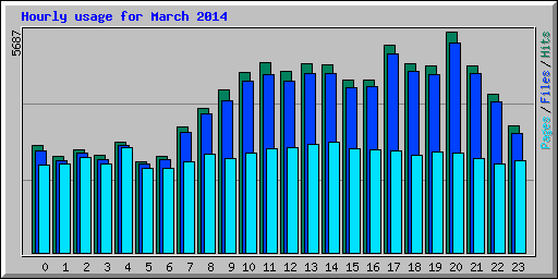 Hourly usage for March 2014